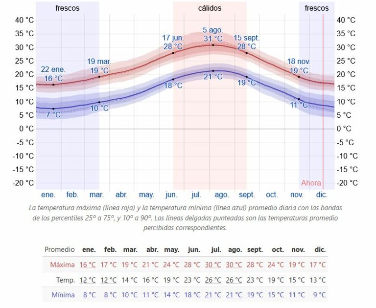 Weather in Malaga BEST TIME and MONTH to VISIT MALAGA